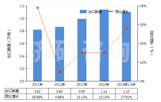 2011-2015年9月中國食品級的正磷酸氫鈣(磷酸二鈣)(HS28352520)出口量及增速統(tǒng)計